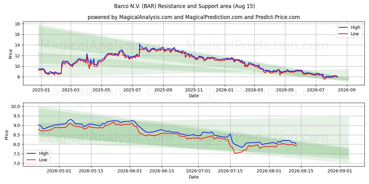  Barco N.V. (BAR) Support and Resistance area (13 Aug) 