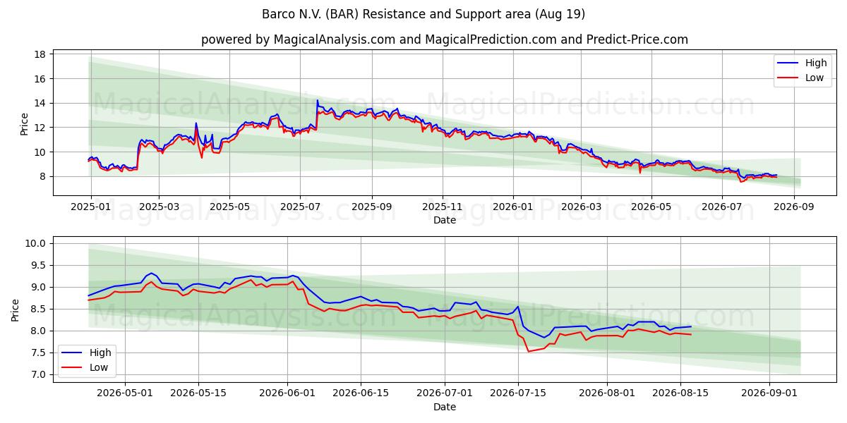  Barco N.V. (BAR) Support and Resistance area (18 Aug) 