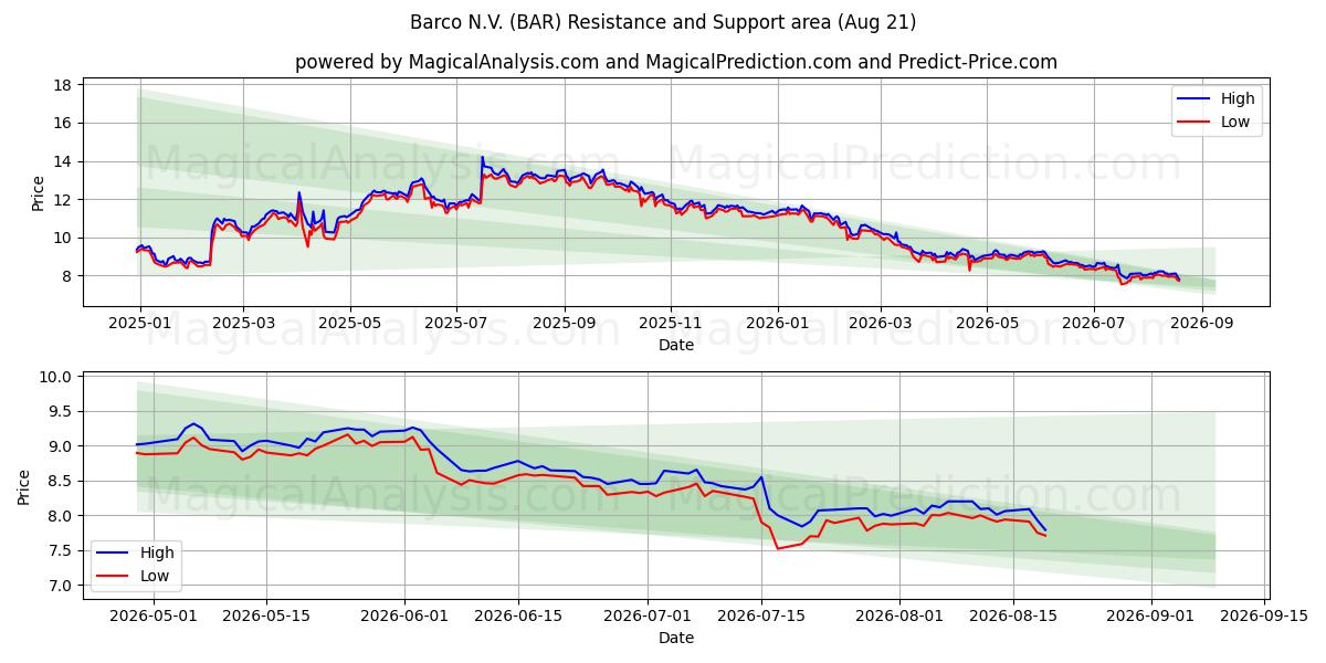  Barco N.V. (BAR) Support and Resistance area (20 Aug) 