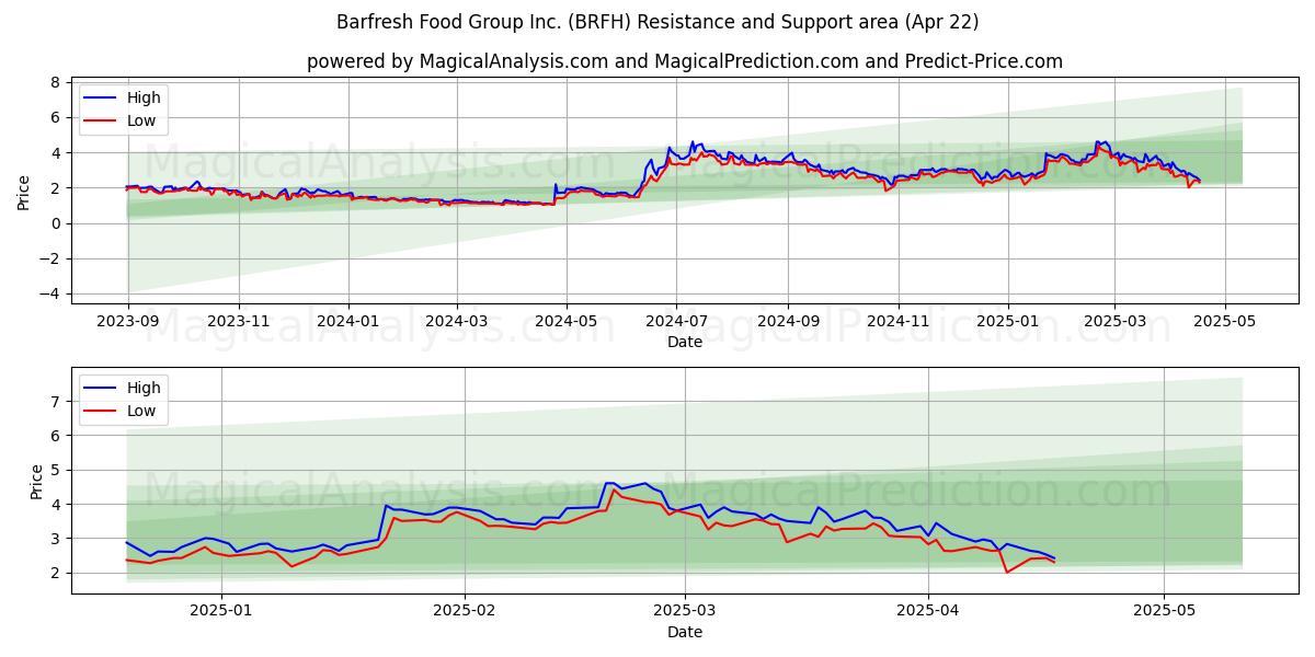  Barfresh Food Group Inc. (BRFH) Support and Resistance area (22 Apr) 