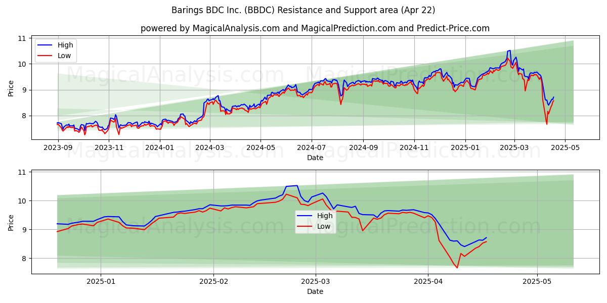  Barings BDC Inc. (BBDC) Support and Resistance area (22 Apr) 