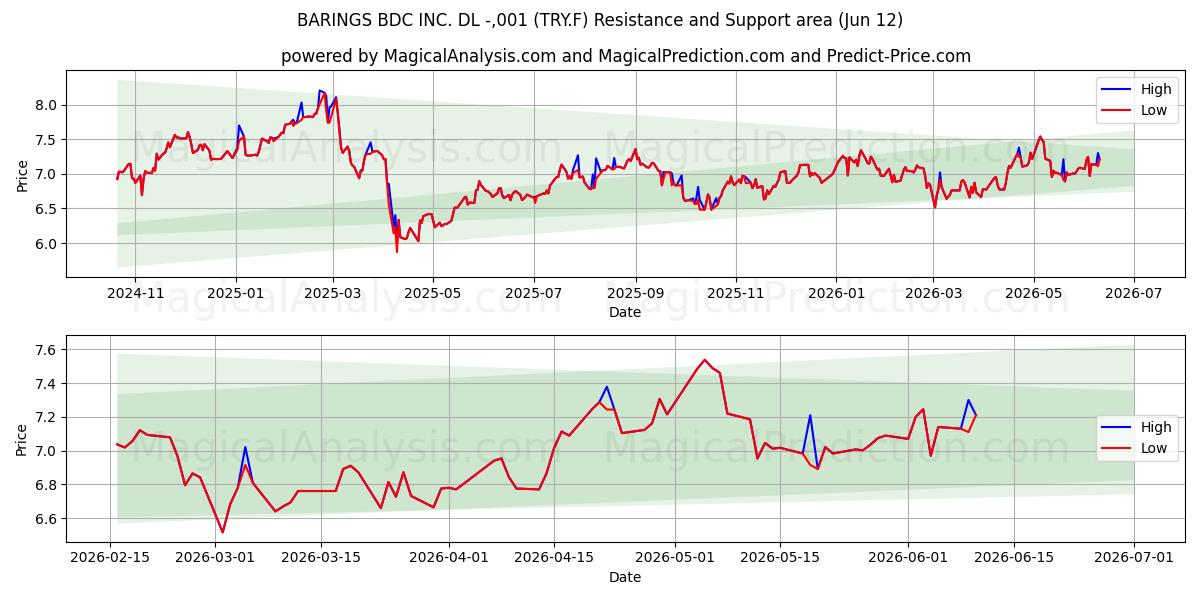  BARINGS BDC INC. DL -,001 (TRY.F) Support and Resistance area (11 Jun) 