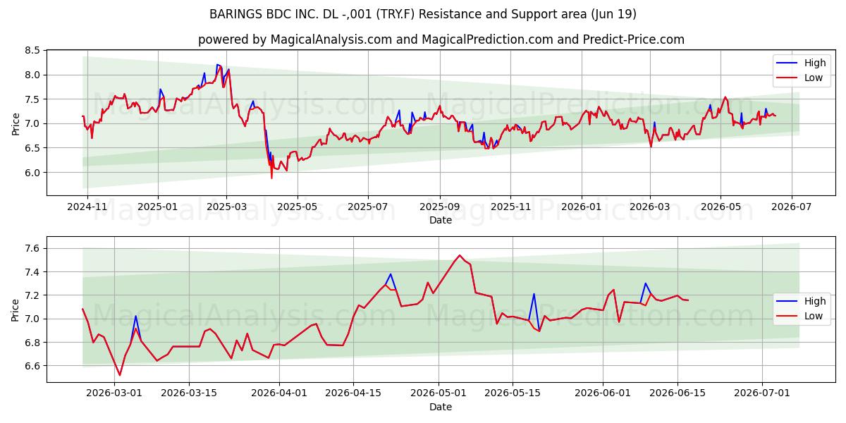  BARINGS BDC INC. DL -,001 (TRY.F) Support and Resistance area (18 Jun) 