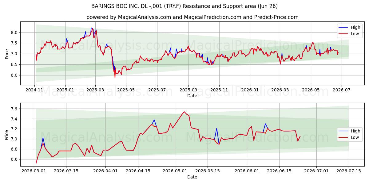  BARINGS BDC INC. DL -,001 (TRY.F) Support and Resistance area (25 Jun) 