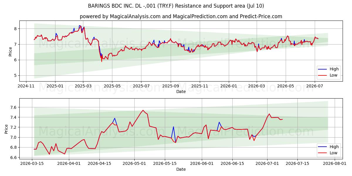  BARINGS BDC INC. DL -,001 (TRY.F) Support and Resistance area (09 Jul) 