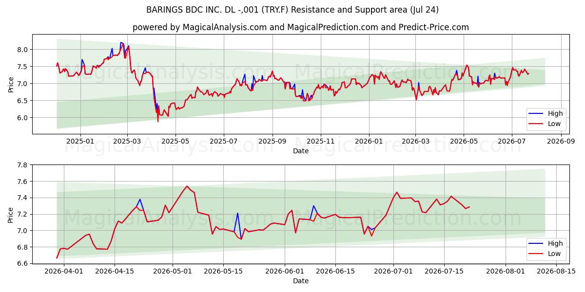  BARINGS BDC INC. DL -,001 (TRY.F) Support and Resistance area (23 Jul) 