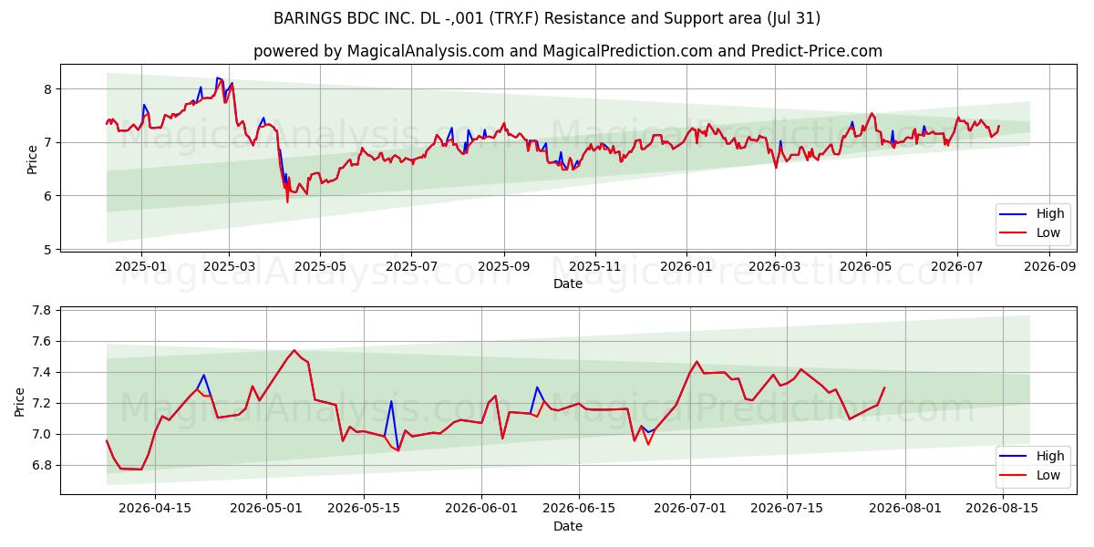  BARINGS BDC INC. DL -,001 (TRY.F) Support and Resistance area (30 Jul) 