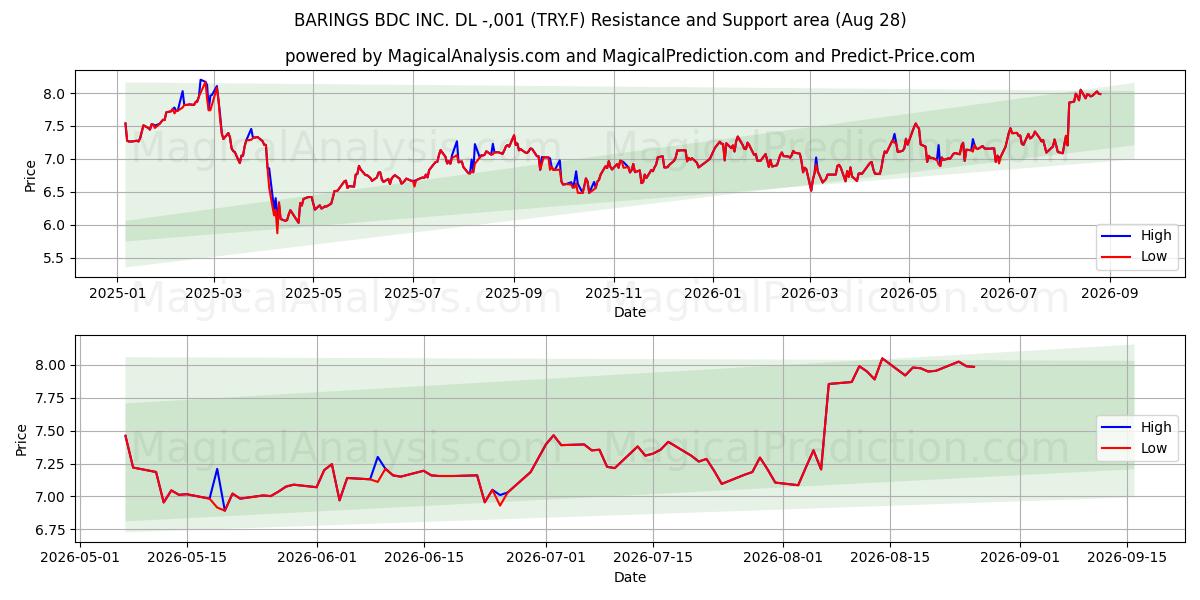  BARINGS BDC INC. DL -,001 (TRY.F) Support and Resistance area (27 Aug) 