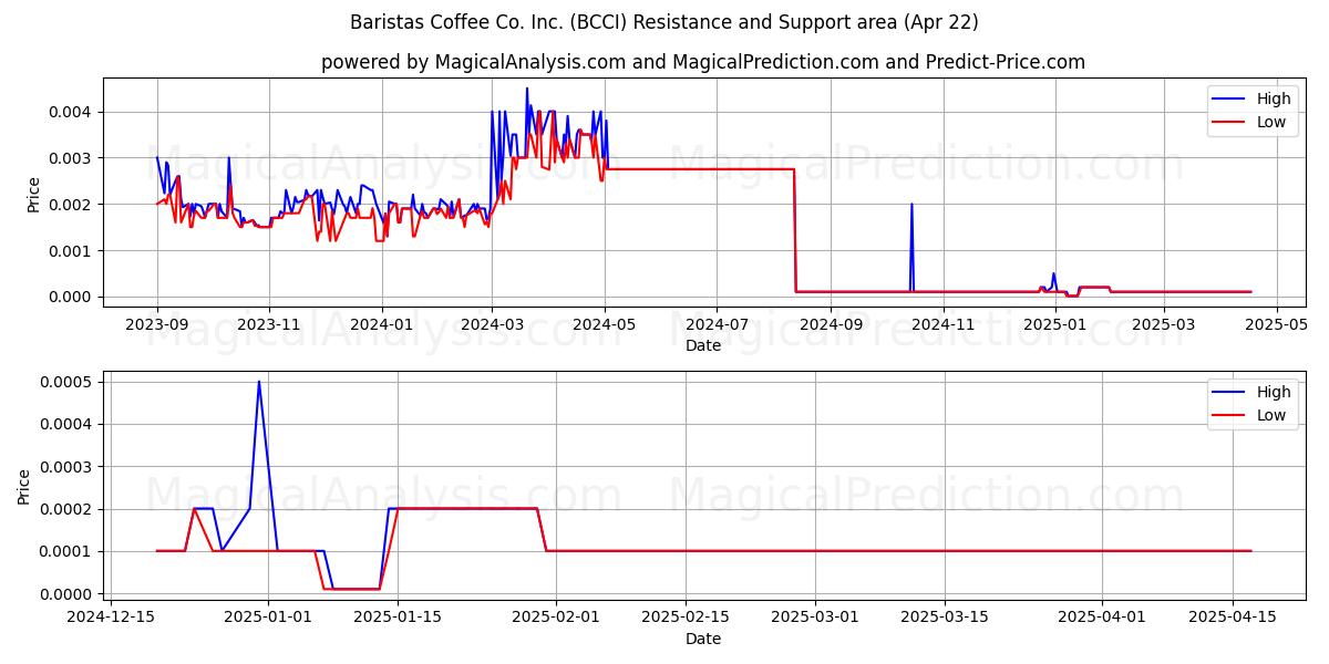  Baristas Coffee Co. Inc. (BCCI) Support and Resistance area (22 Apr) 
