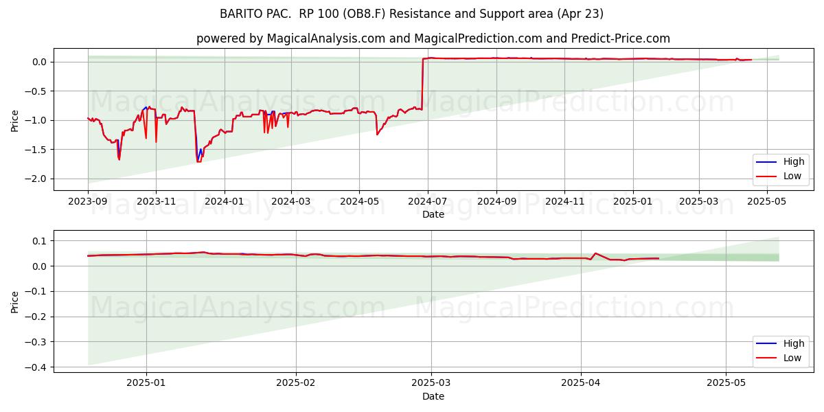  BARITO PAC.  RP 100 (OB8.F) Support and Resistance area (23 Apr) 