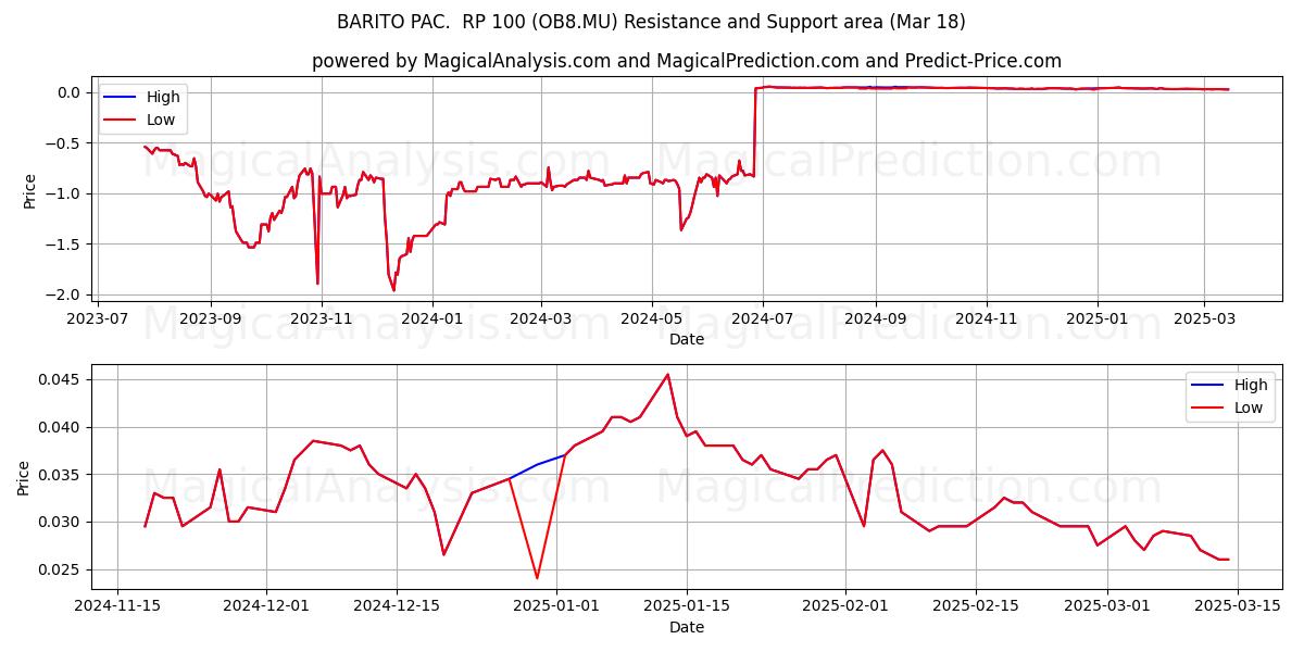  BARITO PAC.  RP 100 (OB8.MU) Support and Resistance area (18 Mar) 
