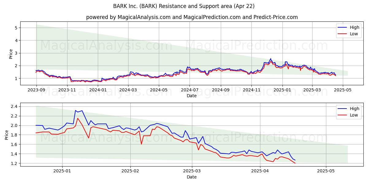  BARK Inc. (BARK) Support and Resistance area (22 Apr) 
