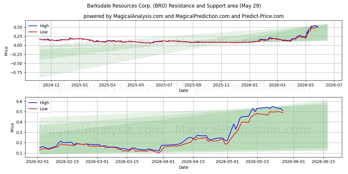  Barksdale Resources Corp. (BRO) Support and Resistance area (28 May) 