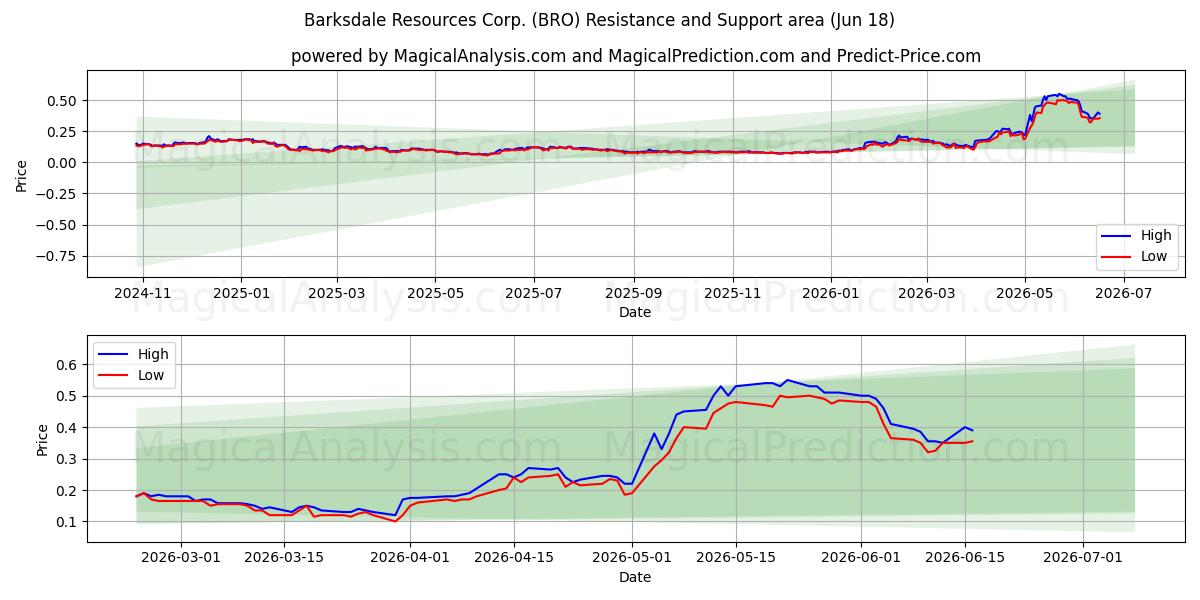  Barksdale Resources Corp. (BRO) Support and Resistance area (17 Jun) 