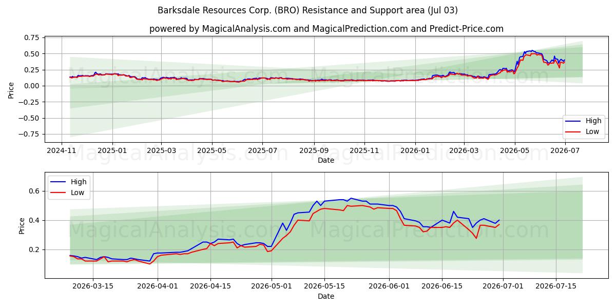  Barksdale Resources Corp. (BRO) Support and Resistance area (02 Jul) 