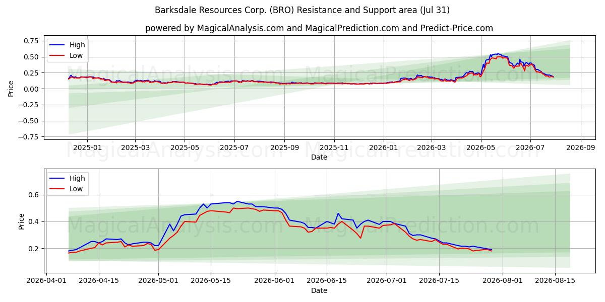  Barksdale Resources Corp. (BRO) Support and Resistance area (30 Jul) 