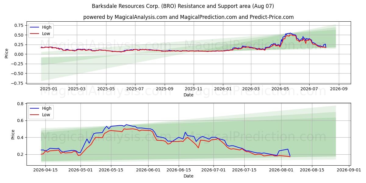  Barksdale Resources Corp. (BRO) Support and Resistance area (06 Aug) 