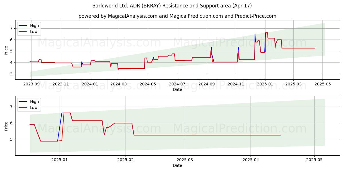  Barloworld Ltd. ADR (BRRAY) Support and Resistance area (17 Apr) 