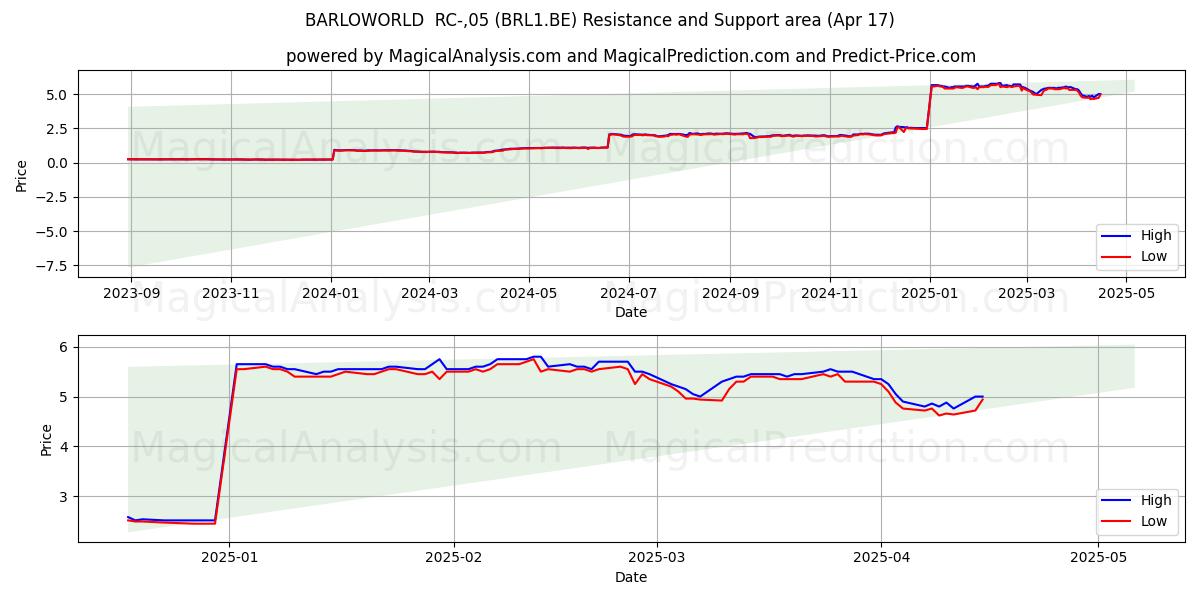  BARLOWORLD  RC-,05 (BRL1.BE) Support and Resistance area (17 Apr) 