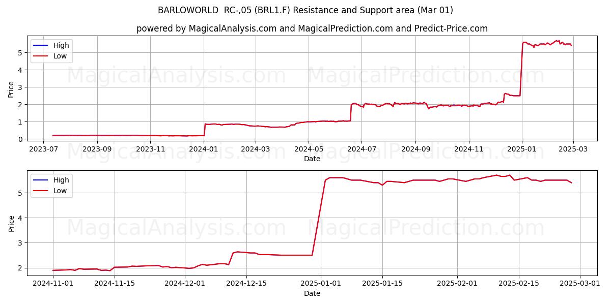  BARLOWORLD  RC-,05 (BRL1.F) Support and Resistance area (01 Mar) 