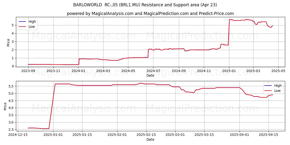  BARLOWORLD  RC-,05 (BRL1.MU) Support and Resistance area (23 Apr) 