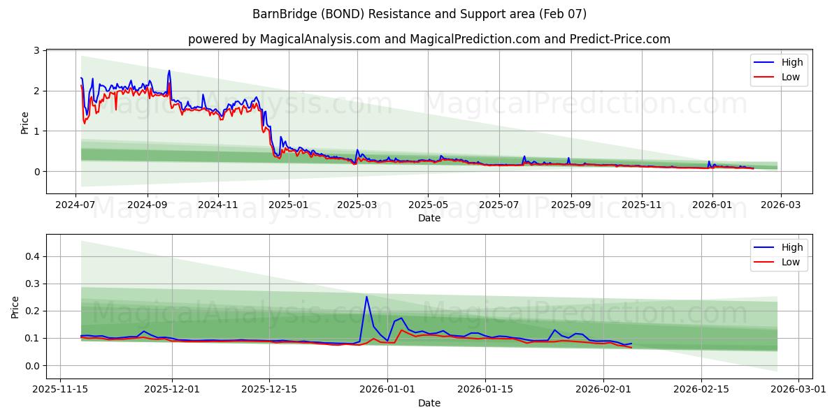  BarnBridge (BOND) Support and Resistance area (06 Feb) 