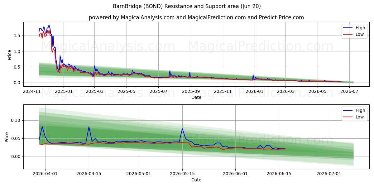  谷仓桥 (BOND) Support and Resistance area (19 Jun) 