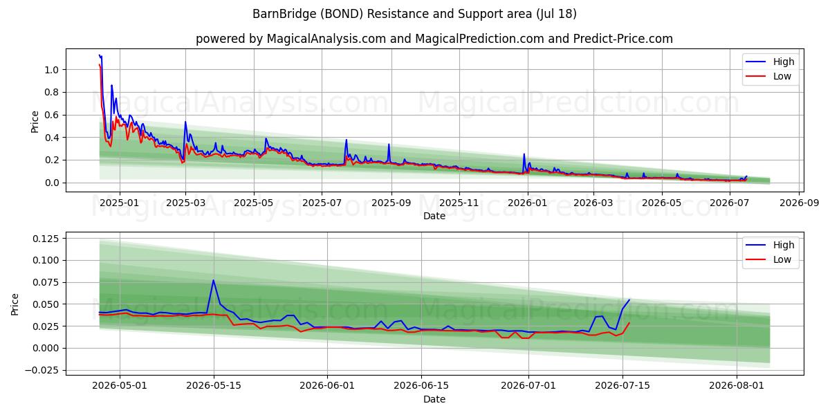  graneropuente (BOND) Support and Resistance area (17 Jul) 