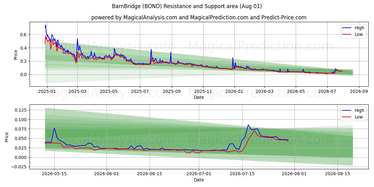  BarnBridge (BOND) Support and Resistance area (31 Jul) 