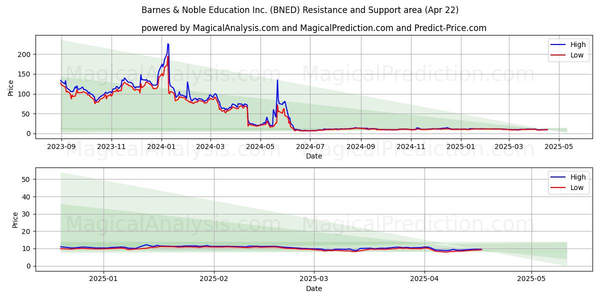  Barnes & Noble Education Inc. (BNED) Support and Resistance area (22 Apr) 