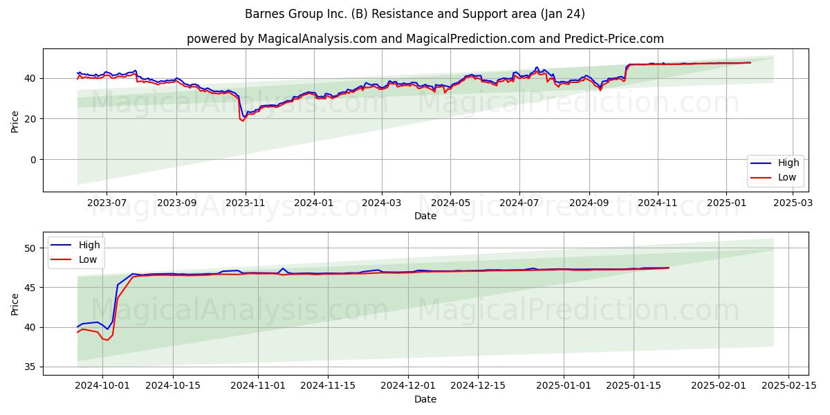  Barnes Group Inc. (B) Support and Resistance area (24 Jan) 