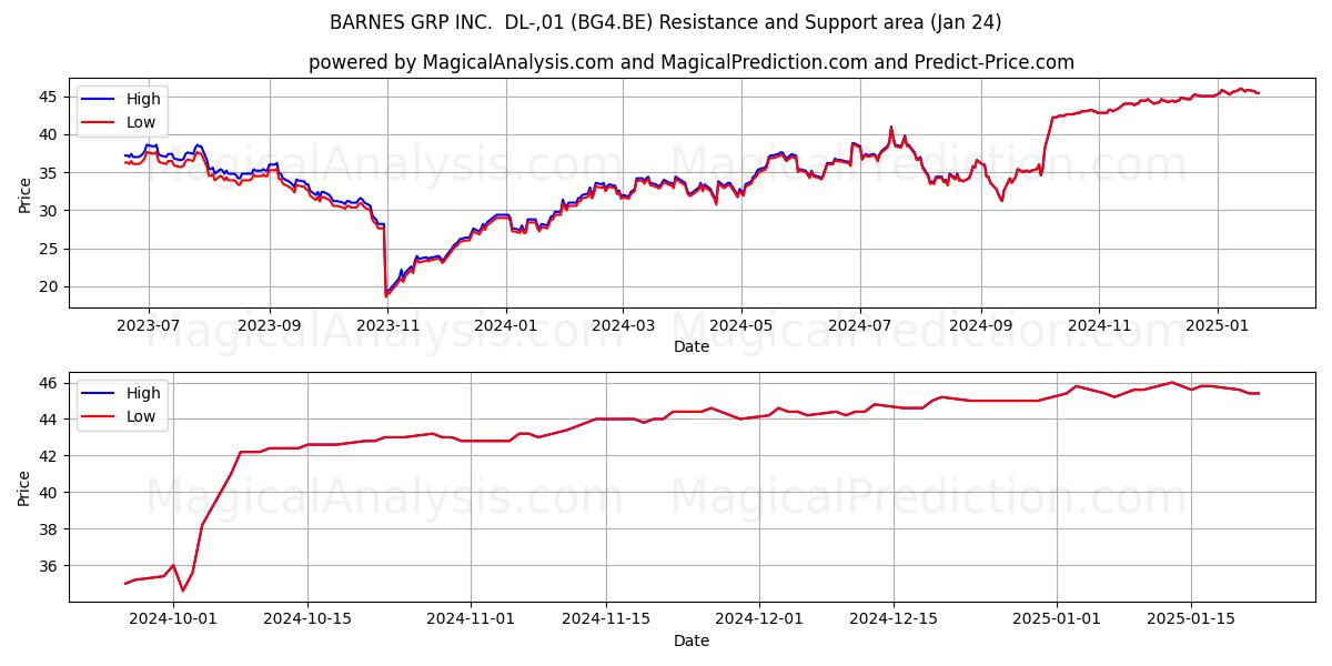  BARNES GRP INC.  DL-,01 (BG4.BE) Support and Resistance area (24 Jan) 