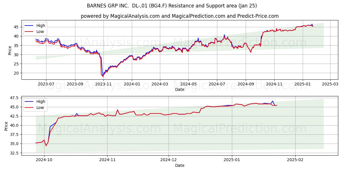  BARNES GRP INC.  DL-,01 (BG4.F) Support and Resistance area (25 Jan) 