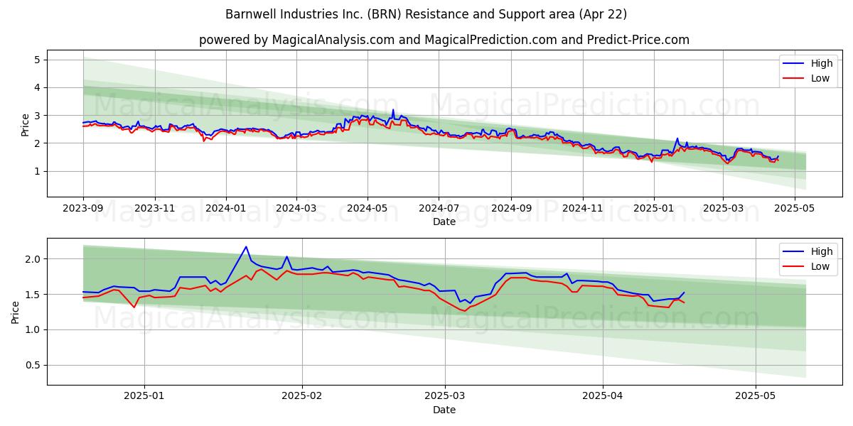  Barnwell Industries Inc. (BRN) Support and Resistance area (22 Apr) 