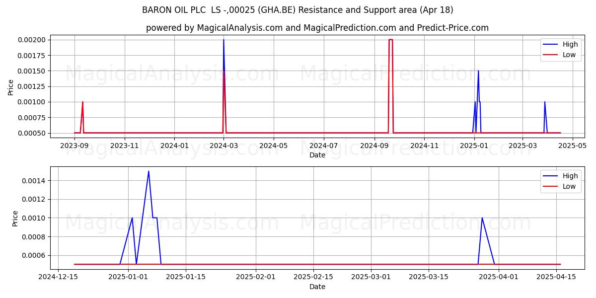  BARON OIL PLC  LS -,00025 (GHA.BE) Support and Resistance area (18 Apr) 