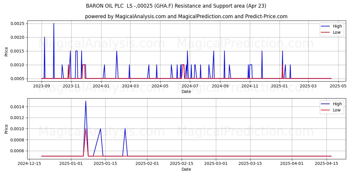  BARON OIL PLC  LS -,00025 (GHA.F) Support and Resistance area (23 Apr) 