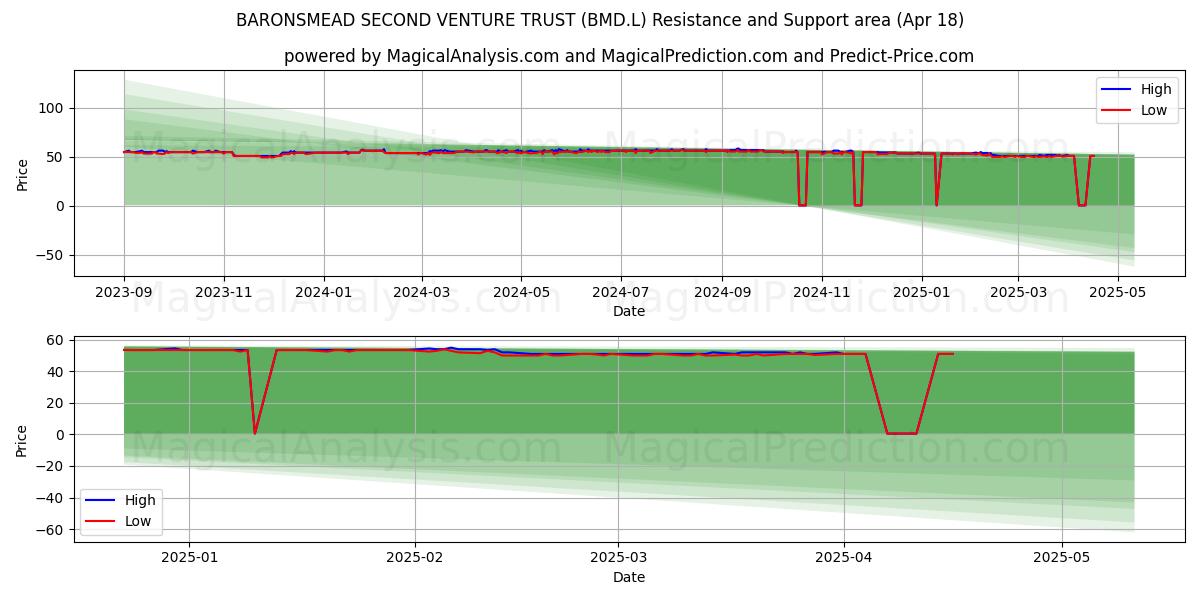  BARONSMEAD SECOND VENTURE TRUST (BMD.L) Support and Resistance area (18 Apr) 