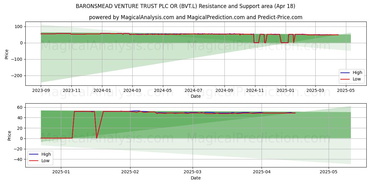  BARONSMEAD VENTURE TRUST PLC OR (BVT.L) Support and Resistance area (18 Apr) 