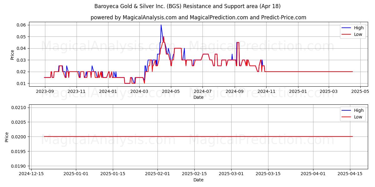  Baroyeca Gold & Silver Inc. (BGS) Support and Resistance area (18 Apr) 