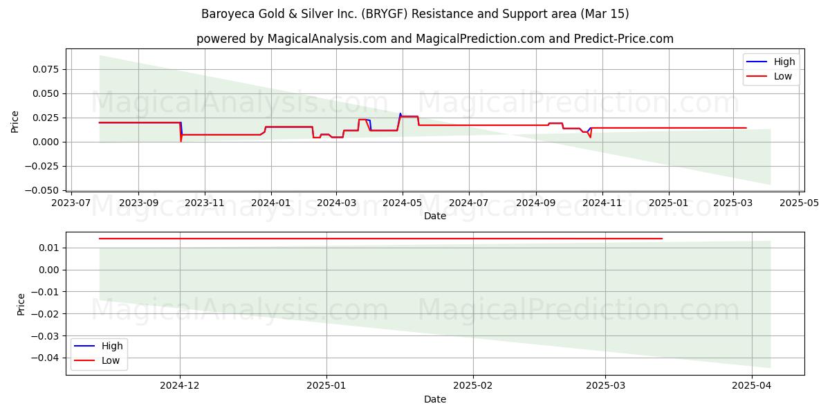  Baroyeca Gold & Silver Inc. (BRYGF) Support and Resistance area (15 Mar) 