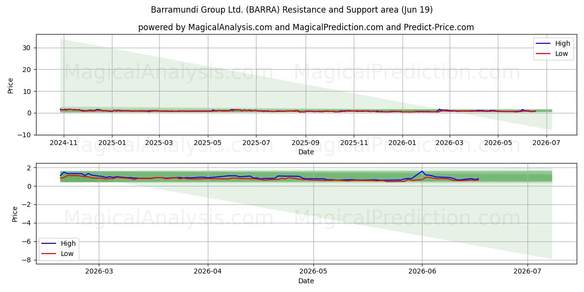 Barramundi Group Ltd. (BARRA) Support and Resistance area (18 Jun) 