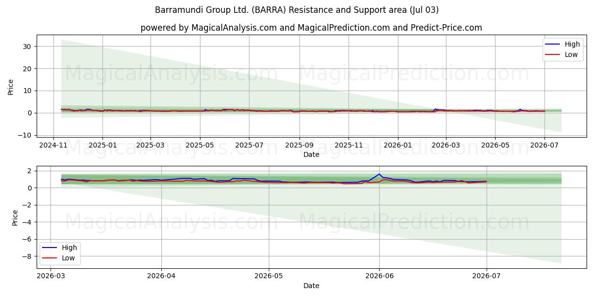  Barramundi Group Ltd. (BARRA) Support and Resistance area (02 Jul) 
