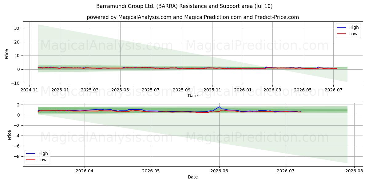  Barramundi Group Ltd. (BARRA) Support and Resistance area (09 Jul) 
