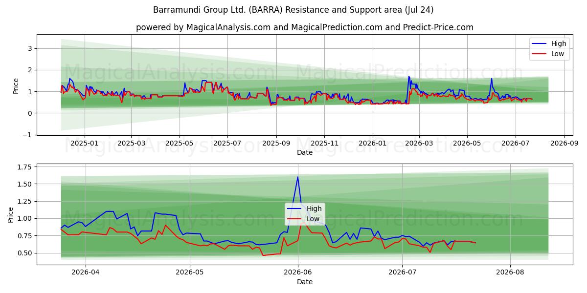  Barramundi Group Ltd. (BARRA) Support and Resistance area (23 Jul) 