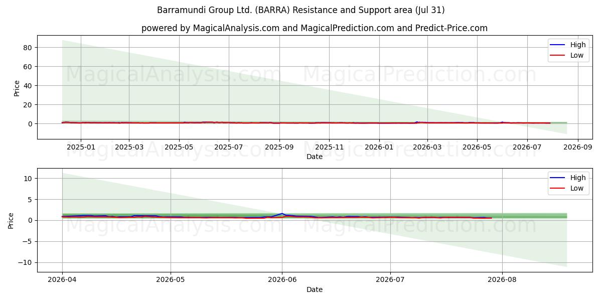  Barramundi Group Ltd. (BARRA) Support and Resistance area (30 Jul) 