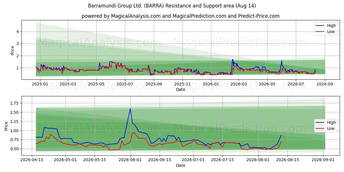  Barramundi Group Ltd. (BARRA) Support and Resistance area (13 Aug) 