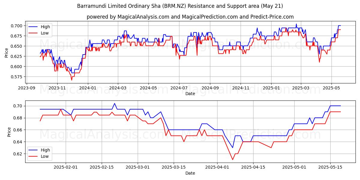 Barramundi Limited Ordinary Sha (BRM.NZ) Support and Resistance area (21 May) Barramundi Limited Ordinary Sha (BRM.NZ) Support and Resistance area (21 May)