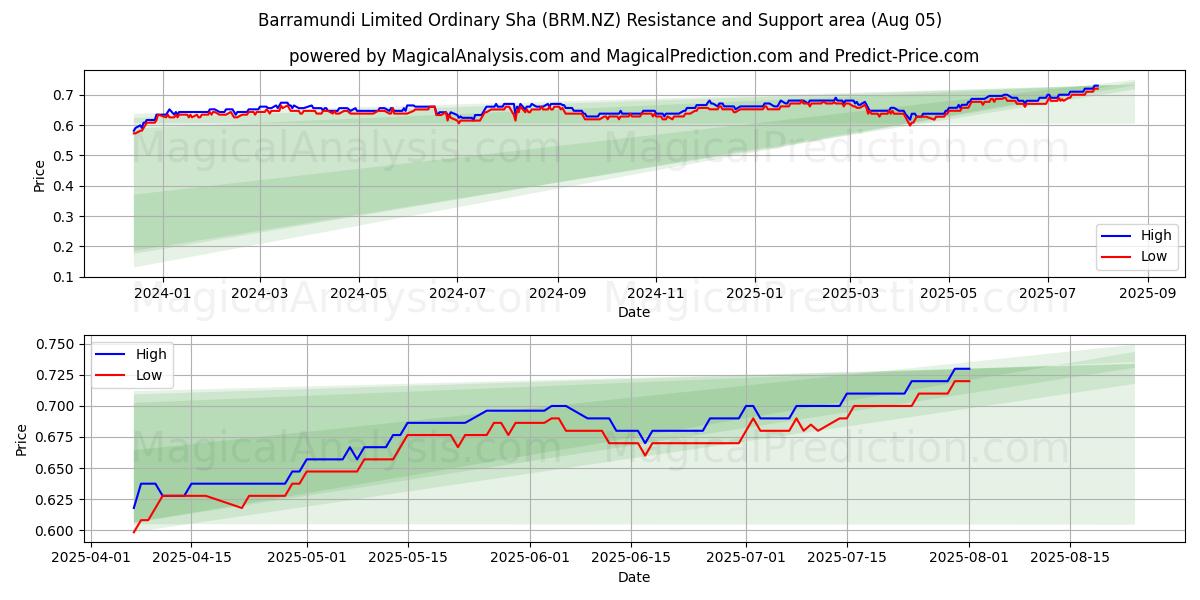  Barramundi Limited Ordinary Sha (BRM.NZ) Support and Resistance area (04 Aug) 
