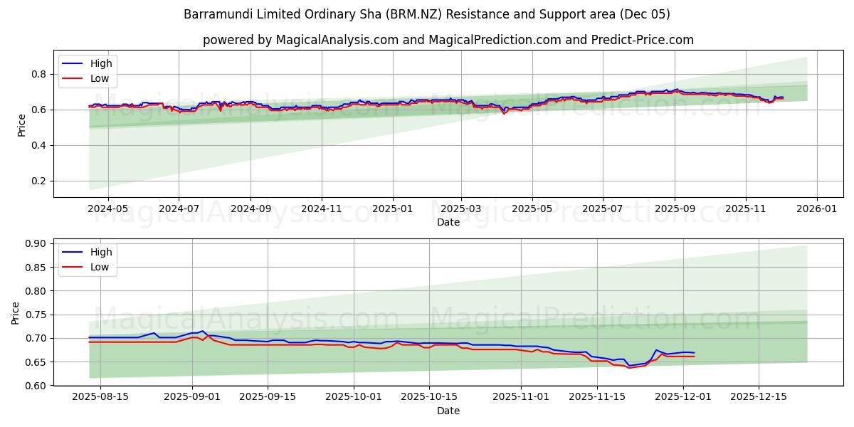  Barramundi Limited Ordinary Sha (BRM.NZ) Support and Resistance area (04 Dec) 
