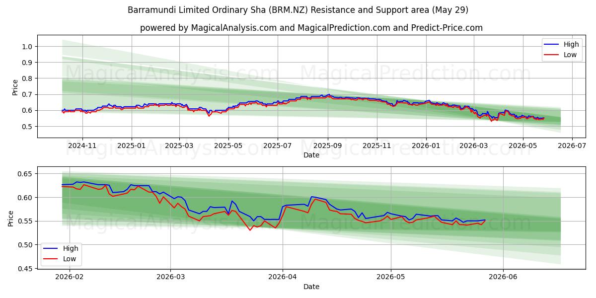  Barramundi Limited Ordinary Sha (BRM.NZ) Support and Resistance area (28 May) 